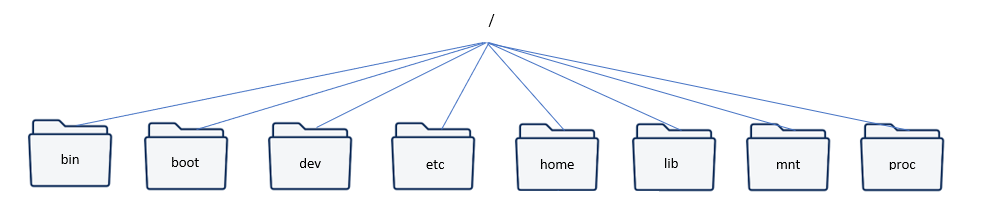 Arborescence des dossiers sous Linux