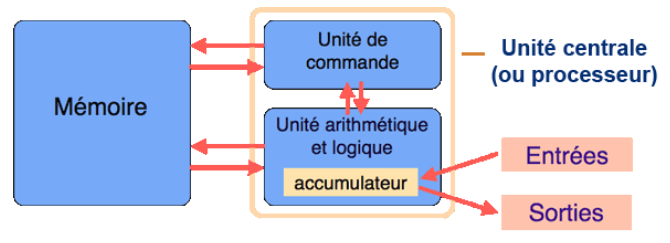 Schéma du modèle de Von Neumann (source : Interstices.info)