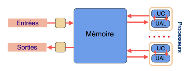 Le modèle de Von Neumann aujourd&rsquo;hui (source : Interstices.info)